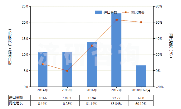 2014-2018年3月中國間-、對-苯二胺、二氨基甲苯及其衍生物等(HS29215190)進口總額及增速統(tǒng)計